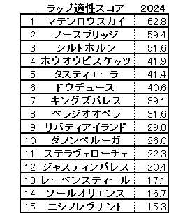 2024　秋天　スコア